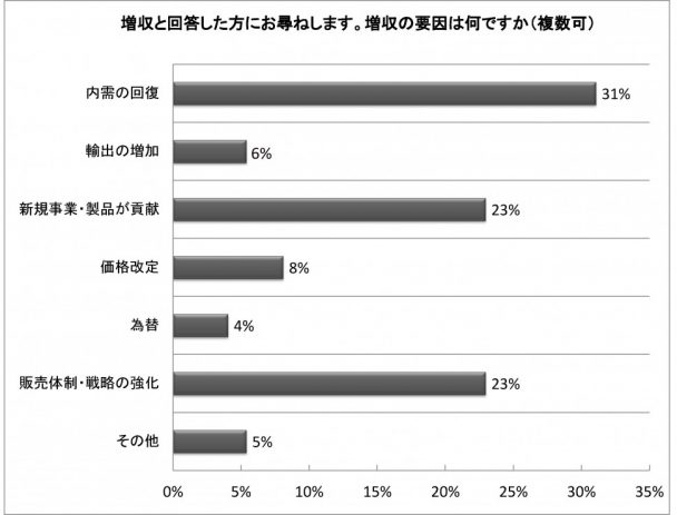 増収の原因