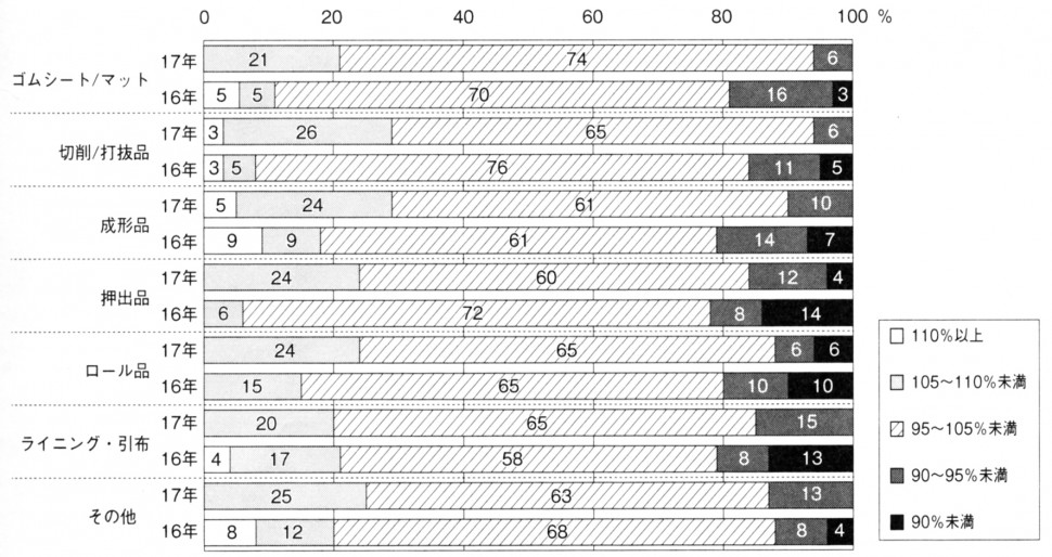 今年度の売上予想