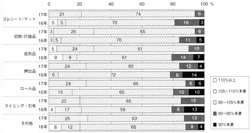 今年度の売上予想