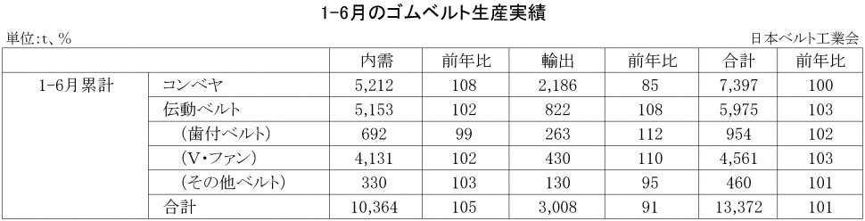 2017年1-6月ゴムベルト生産実績