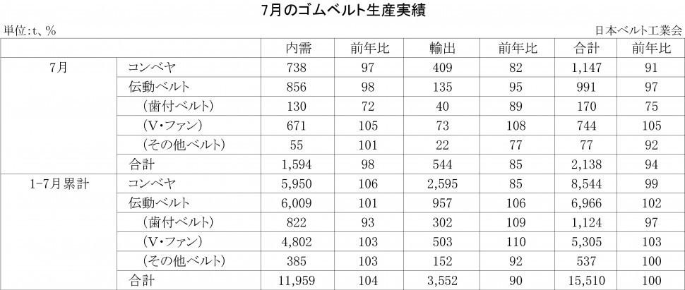 05-2017-7月ゴムベルト生産実績