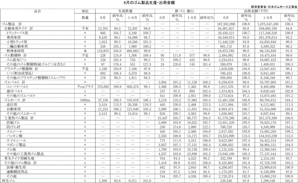 2017年6月ゴム製品生産・出荷金額