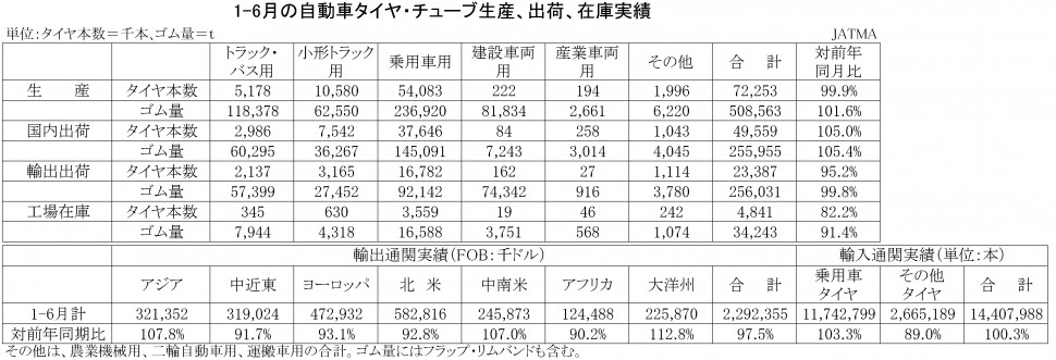 2017年1-6月の自動車タイヤ・チューブ生産、出荷、在庫実績