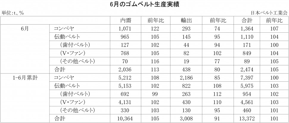 2017年6月ゴムベルト生産実績