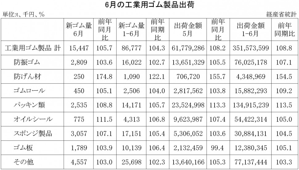 2017年6月の工業用ゴム