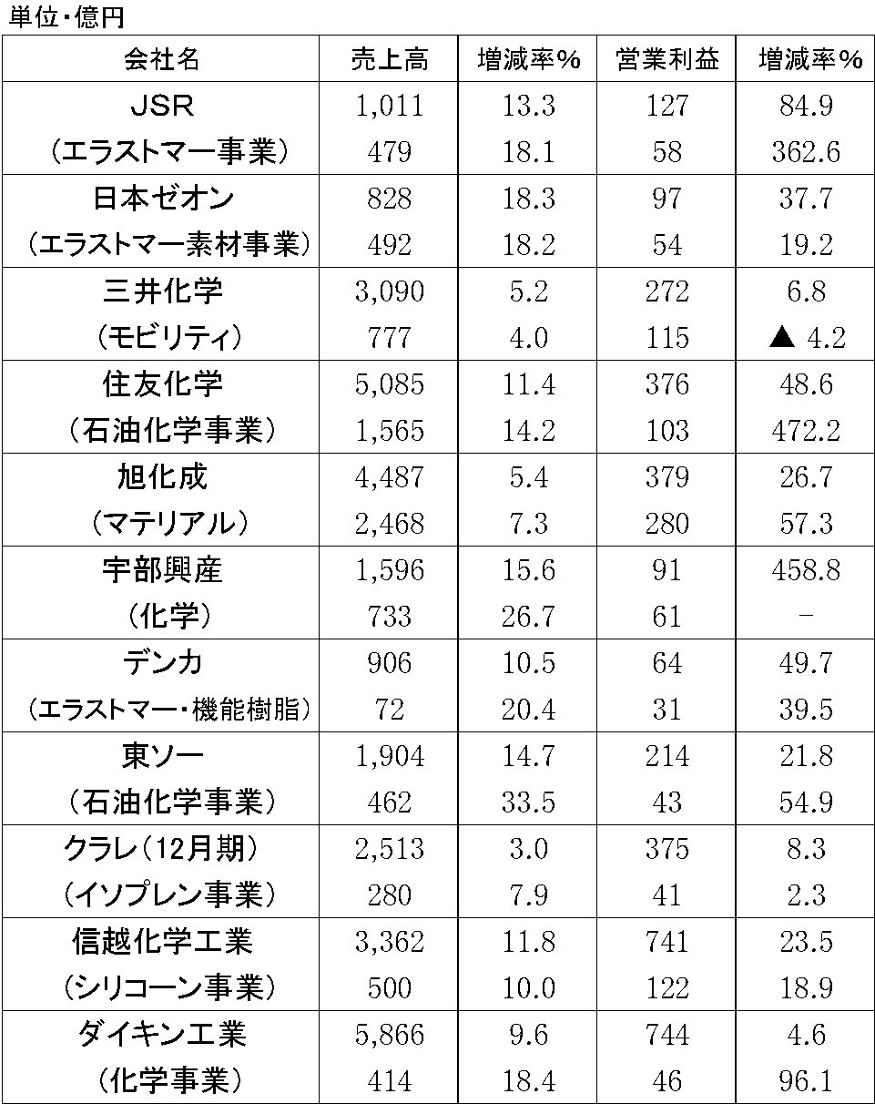 2018年3月期第1四半期　原料メーカーの業績