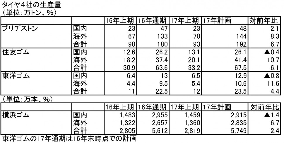 タイヤ４社の生産量推移