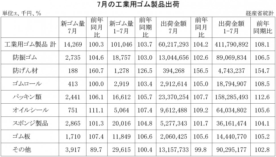 2017年7月の工業用ゴム