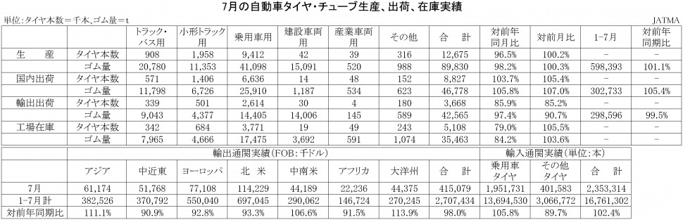 2017年7月の自動車タイヤ・チューブ生産、出荷、在庫実績