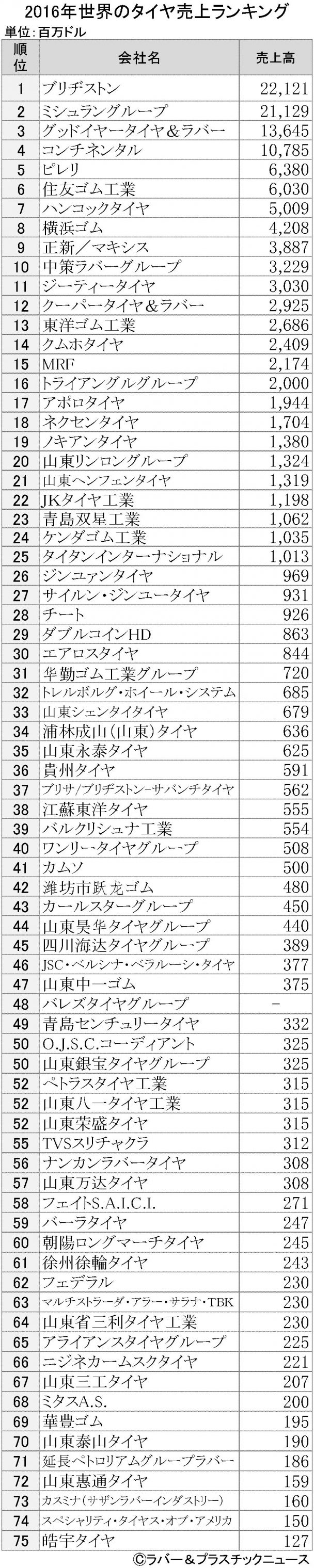 2016年版)世界タイヤ売上高ランキング