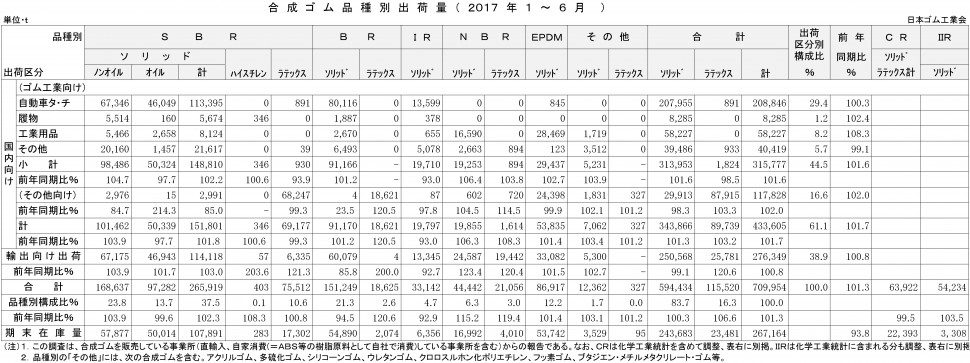 2017年1-6月計合成ゴム品種別出荷