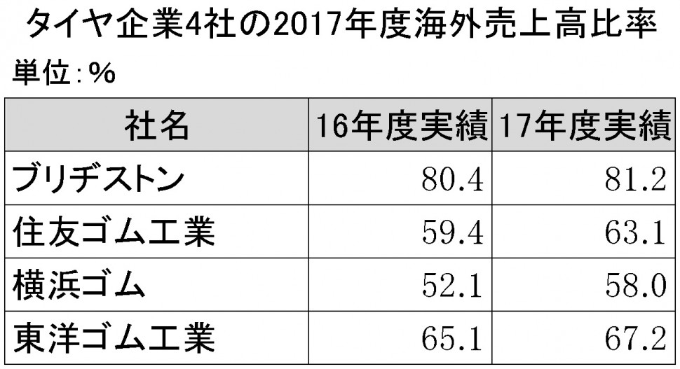 タイヤ企業4社の2017年度海外売上高比率