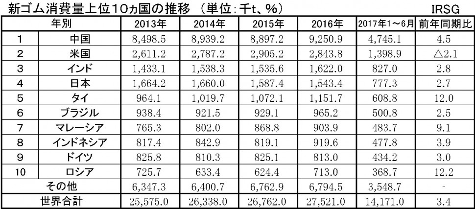 ＩＲＳＧ2017上半期統計　①新ゴム消費量上位１０ヵ国の推移