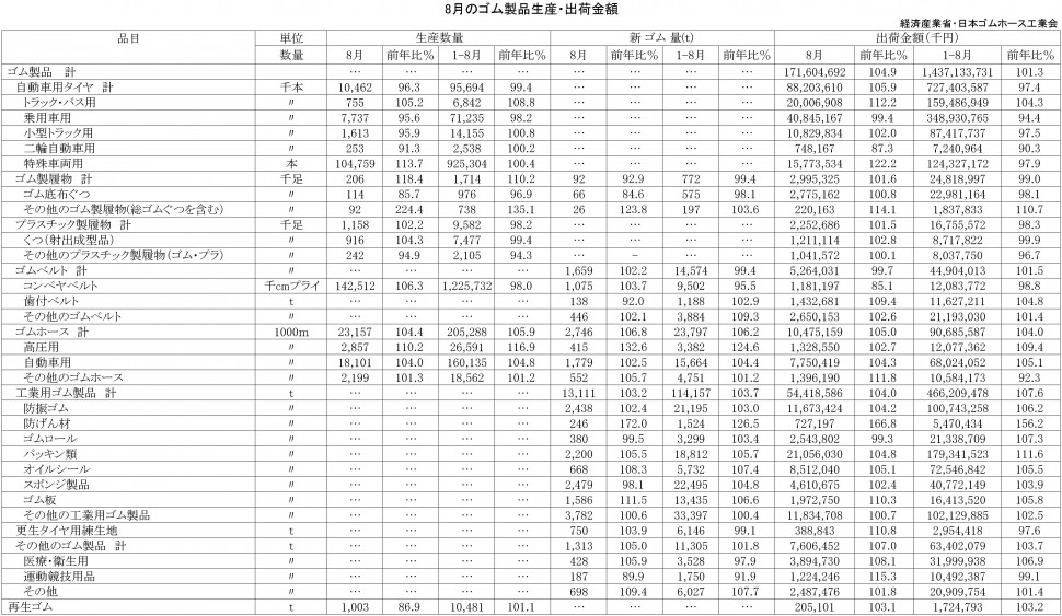 2017年8月ゴム製品生産・出荷金額