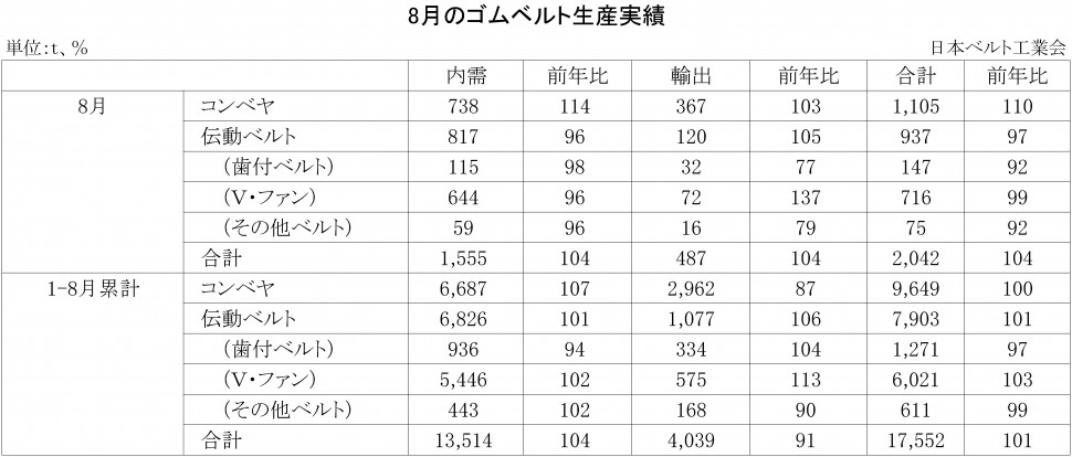 2017年8月ゴムベルト生産実績