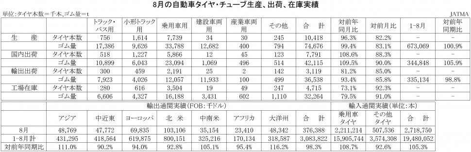 2017年8月の自動車タイヤ・チューブ生産、出荷、在庫実績