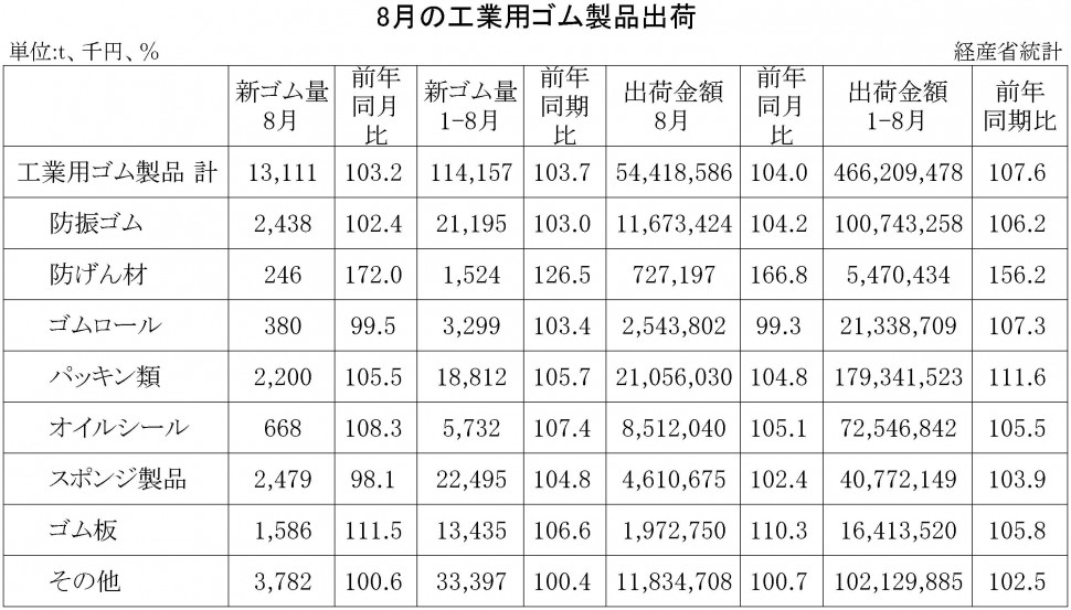 2017年8月の工業用ゴム