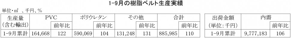 2017年1-9月樹脂ベルト生産実績