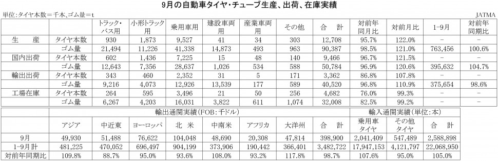 2017年9月の自動車タイヤ・チューブ生産、出荷、在庫実績