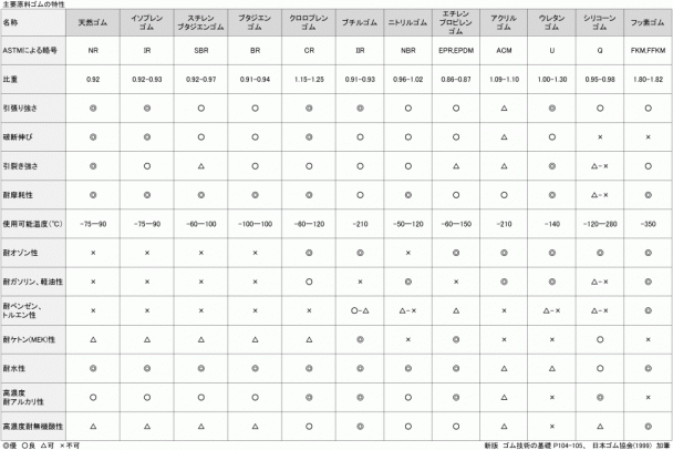 主要ゴムの特性(表）