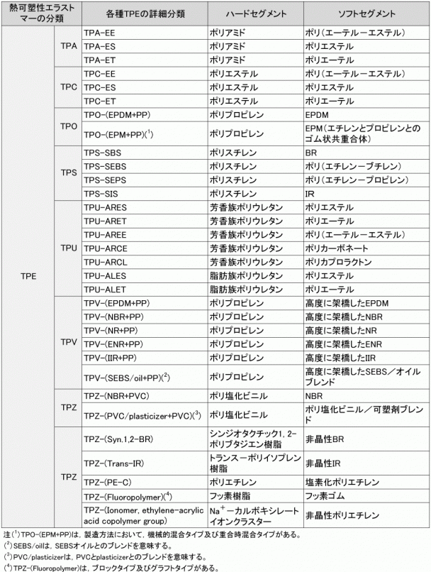 熱可塑性エラストマーの分類表