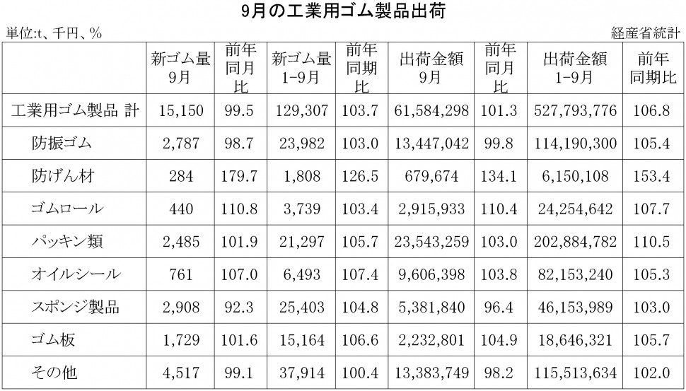 2017年9月の工業用ゴム