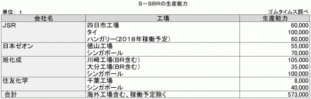 2-19　S-SBRの生産能力