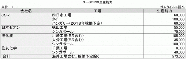 Ｓ－ＳＢＲ・ＢＲ・ＮＢＲ　メーカーの生産能力　2019年版