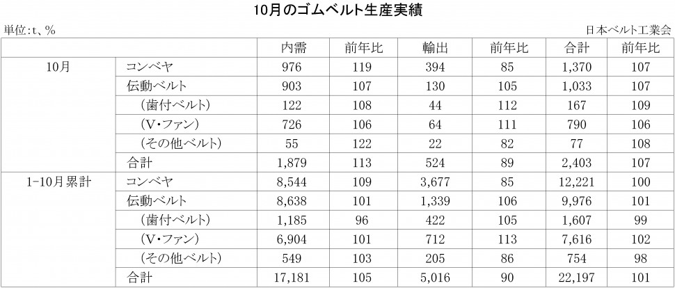 2017年10月ゴムベルト生産実績