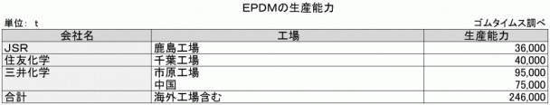 2-23-2　EPDMの生産能力