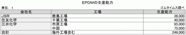 ＥＰＤＭ・ＩＲ・ＣＲ　メーカーの生産能力　2019年版