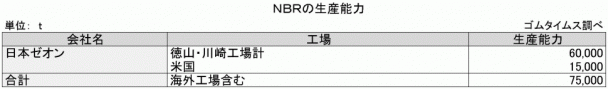 2-19　NBRの生産能力