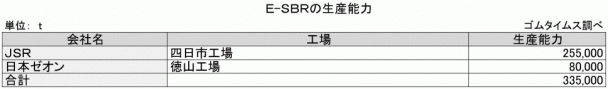 2-19　E-SBRの生産能力