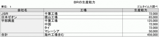 2-19　BRの生産能力