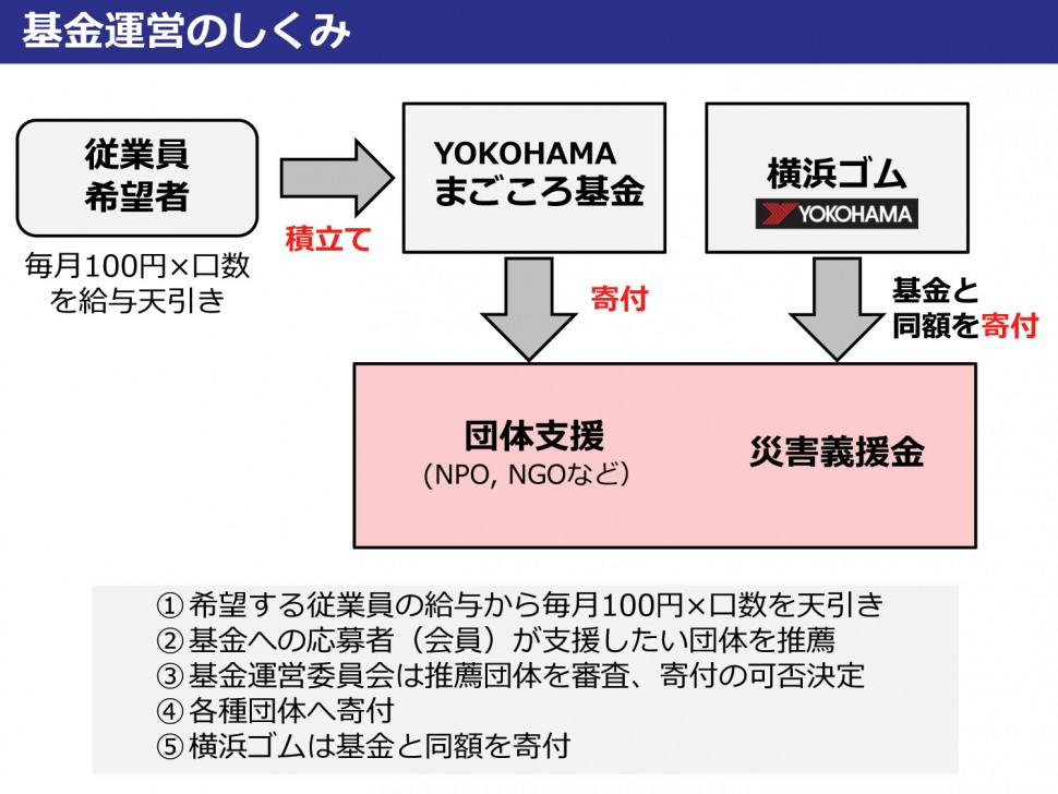 YOKOHAMAまごころ基金