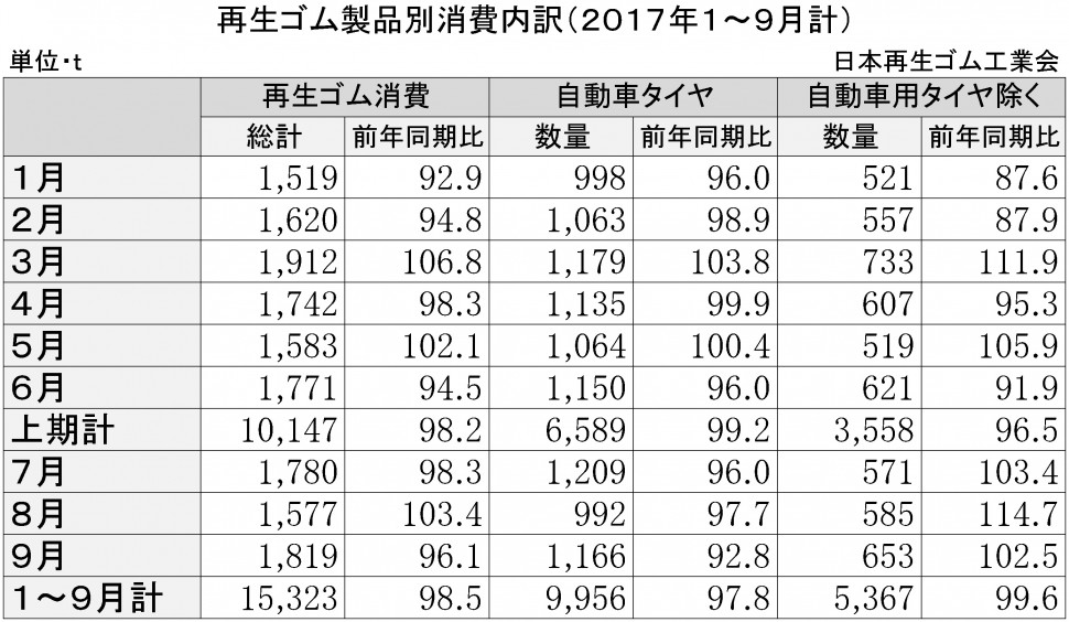 再生ゴム概要　17年１～9月計再生ゴム製品消費