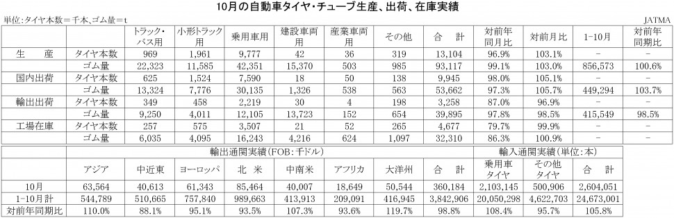 2017年10月の自動車タイヤ・チューブ生産、出荷、在庫実績