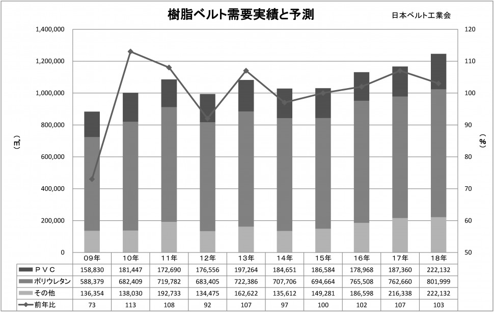 2018年樹脂ベルトグラフ