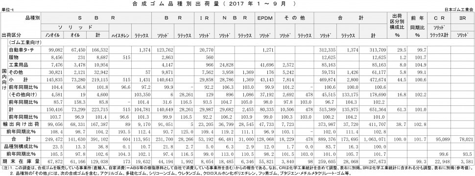 2017年1-9月計合成ゴム品種別出荷