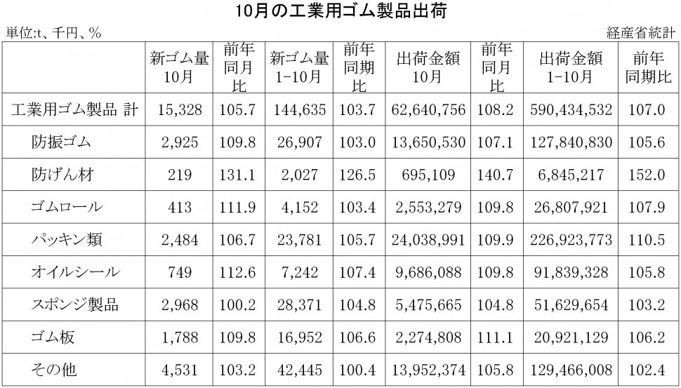 2017年10月の工業用ゴム