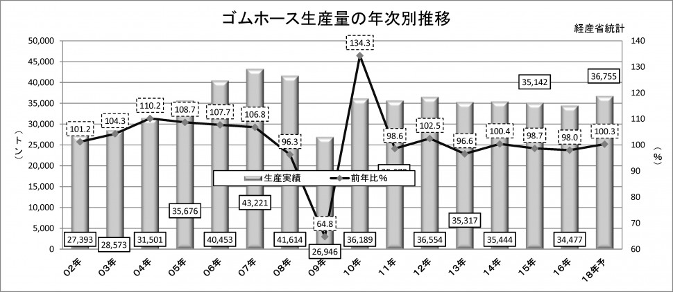 2018年ゴムホース生産量