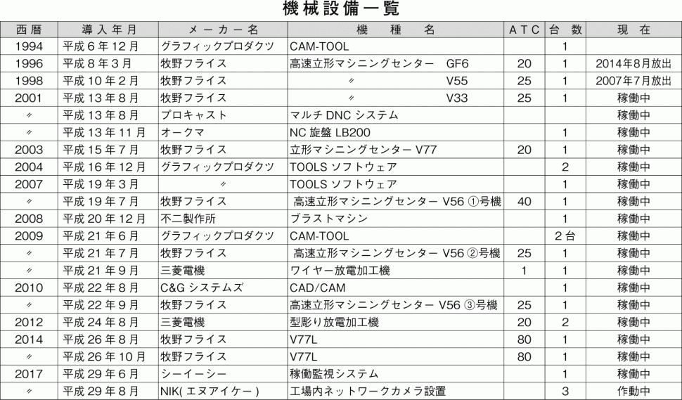 由良製作所　機械設備一覧