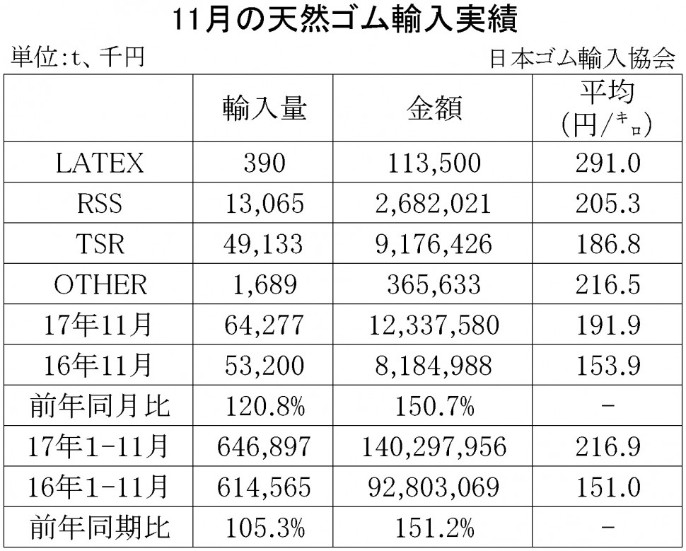 2017年11月の天然ゴム輸入実績