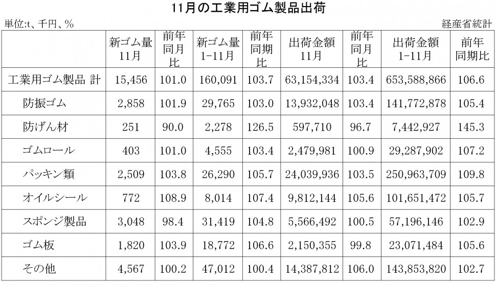 2017年11月の工業用ゴム