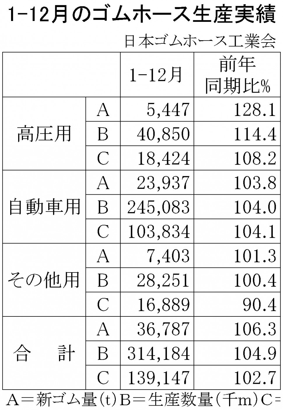 2017年1-12月のゴムホース生産実績