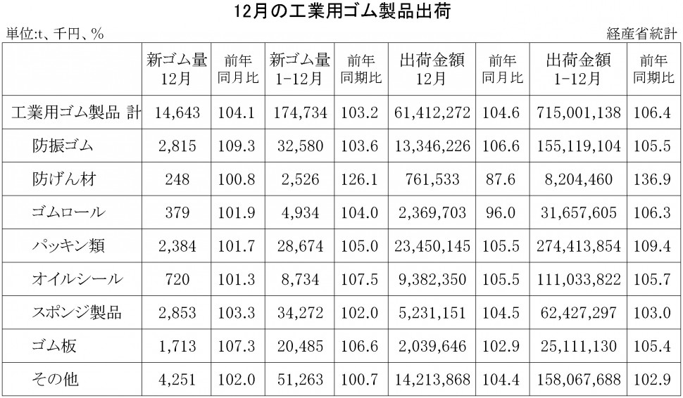 2017年12月の工業用ゴム