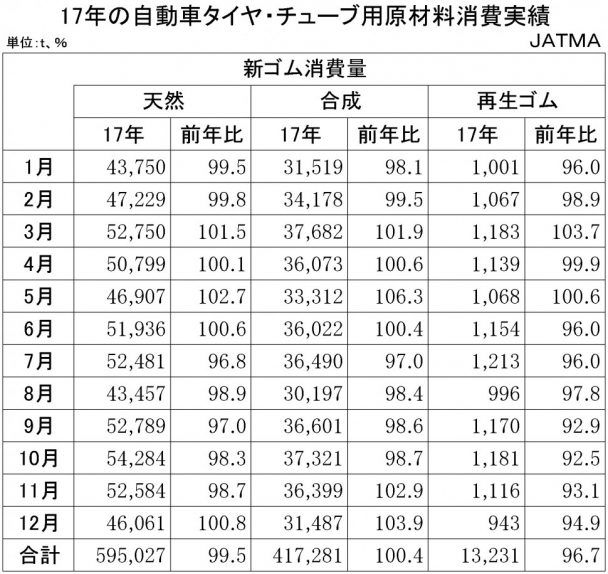 2017年の自動車タイヤ・チューブ用原材料消費実績