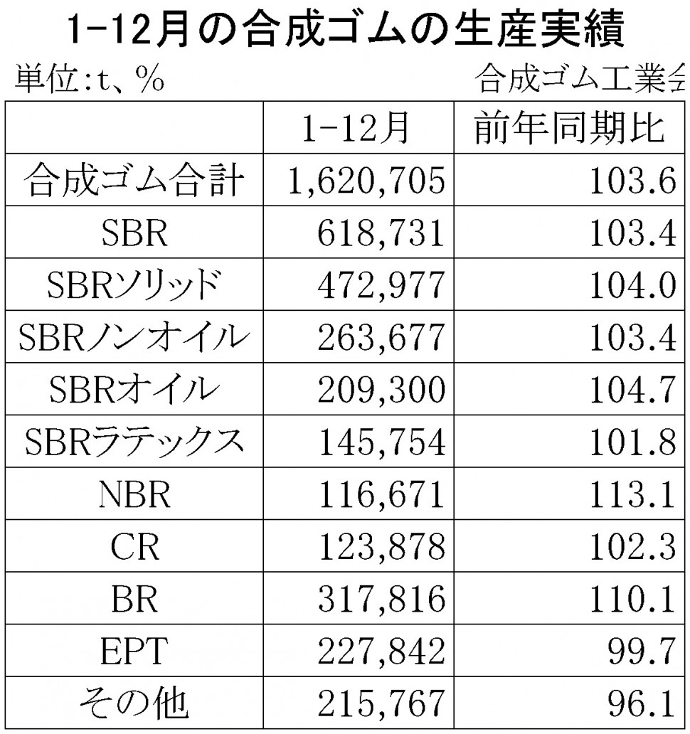 2017年1-12月の合成ゴムの生産実績