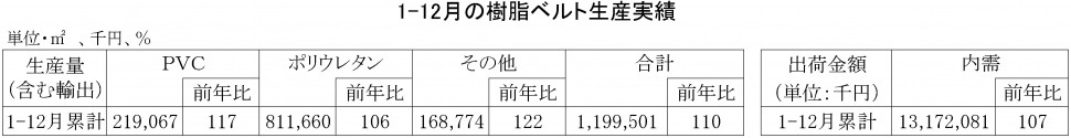 2017年1-12月樹脂ベルト生産実績