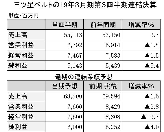 年間使用　　三ツ星ベルト　縦13横4